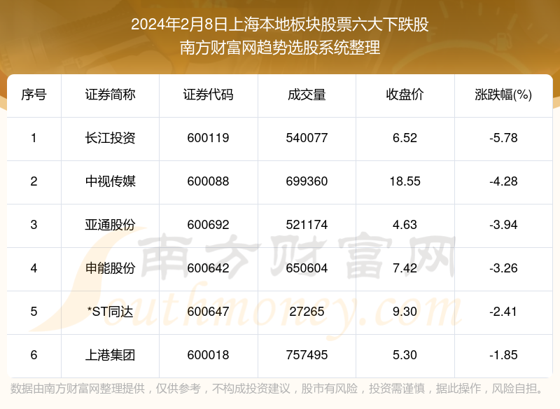 数据复盘：上海本地板块股票六大熊股（2024年2月8日）