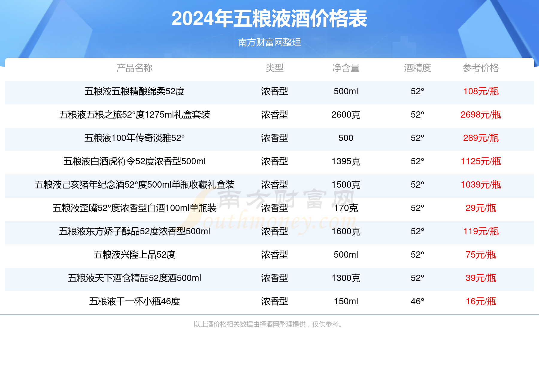 五粮国宾珍藏52度500ml单瓶装多少钱一瓶2024五粮液酒价格表