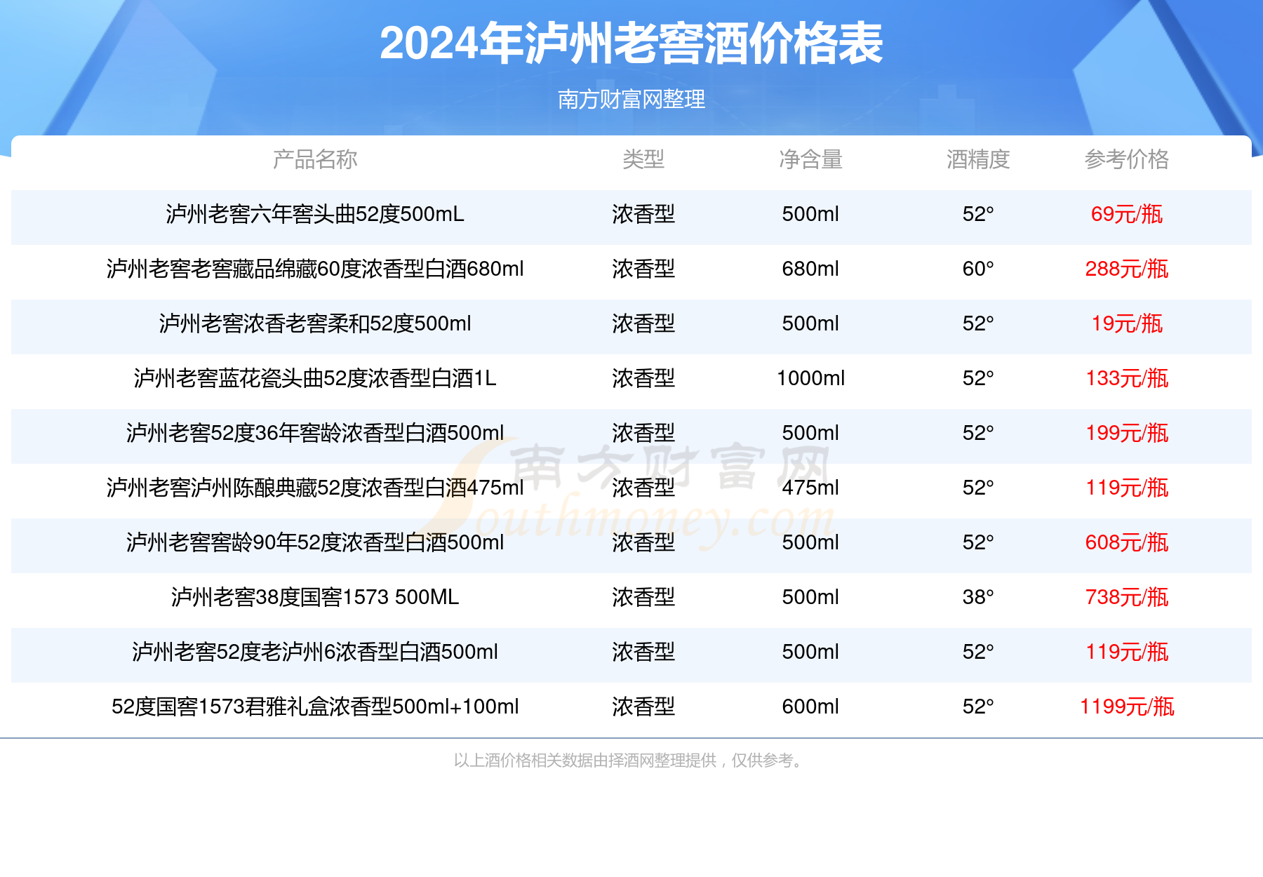 52度浓香型白酒500ml多少钱一瓶2024