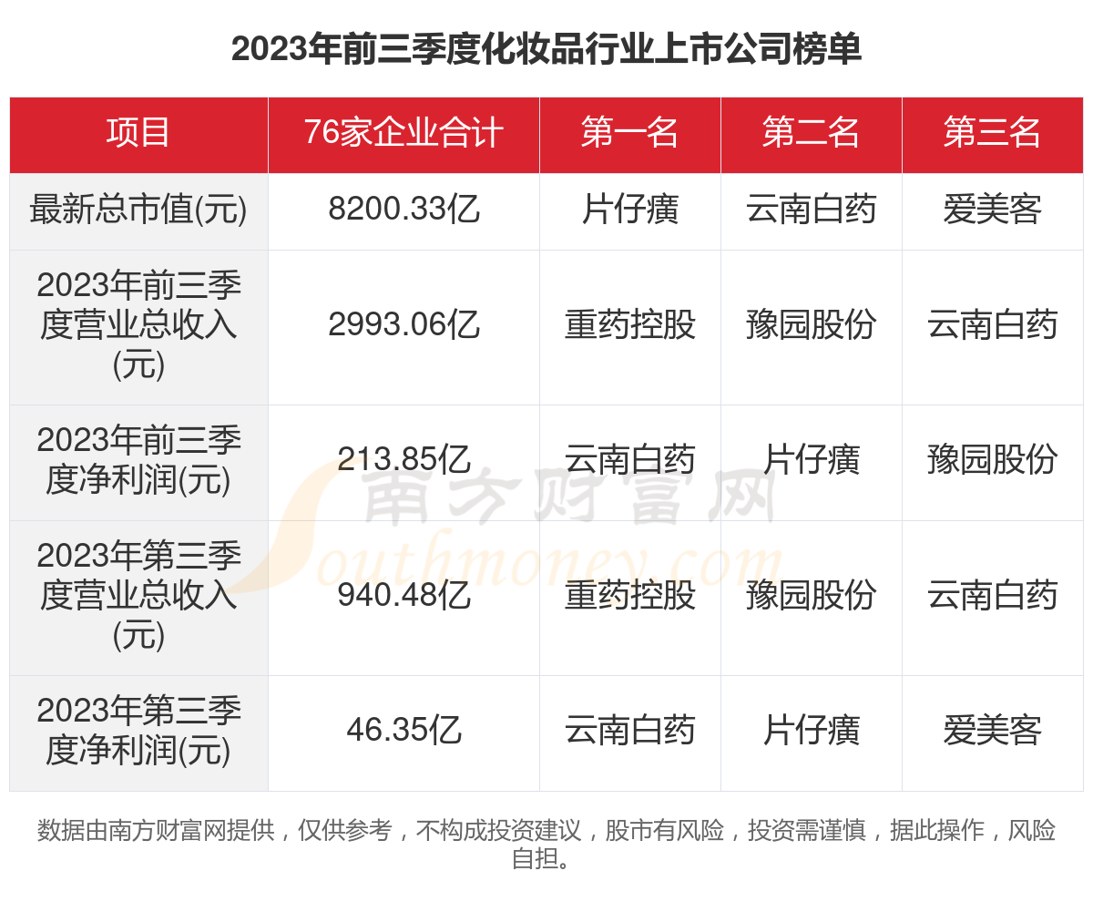 共76家2023年化妆品行业上市公司主要数据