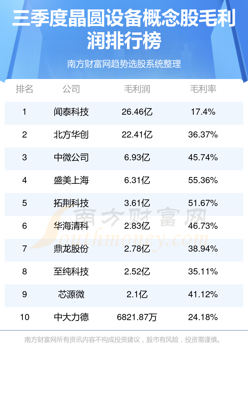 天博晶圆设备企业前十名2023第三季度概念股毛利润排行榜前10(图1)