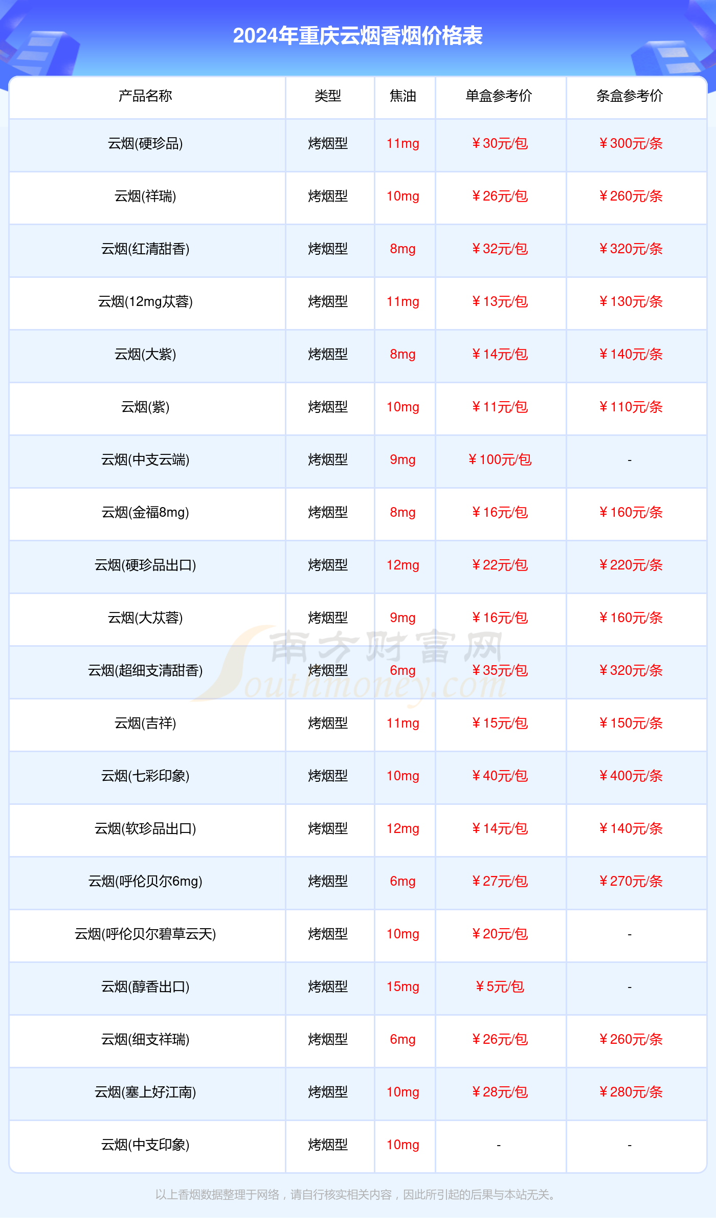 重庆云烟香烟价格表2024汇总一览