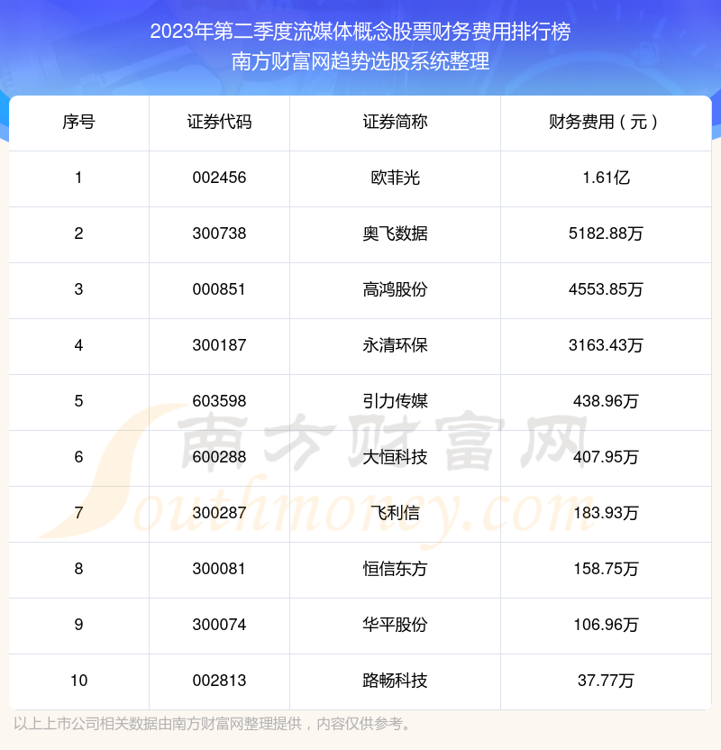 【流媒体概念股票】2023年第二季度财务费用前十榜单