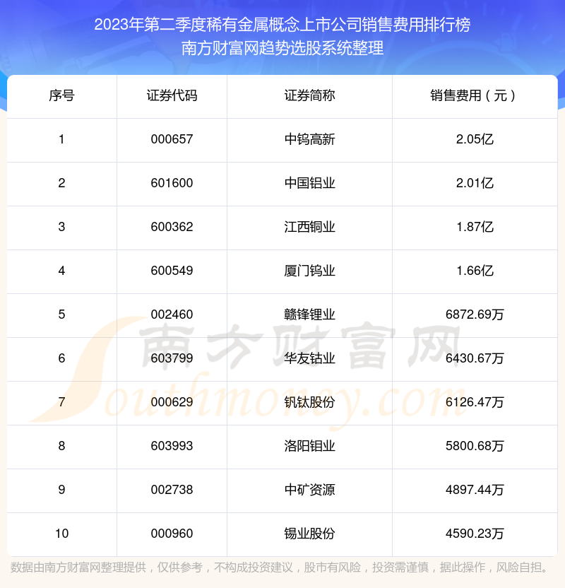 稀有金属概念上市公司销售费用10大排名（2023年第二季度）