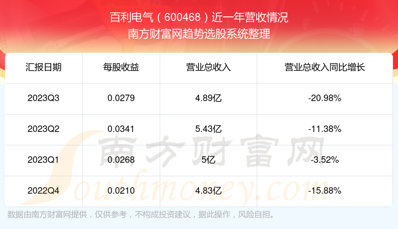 您现在的位置>南方财富网>个股>个股数据>正文 百利电气股票近一年