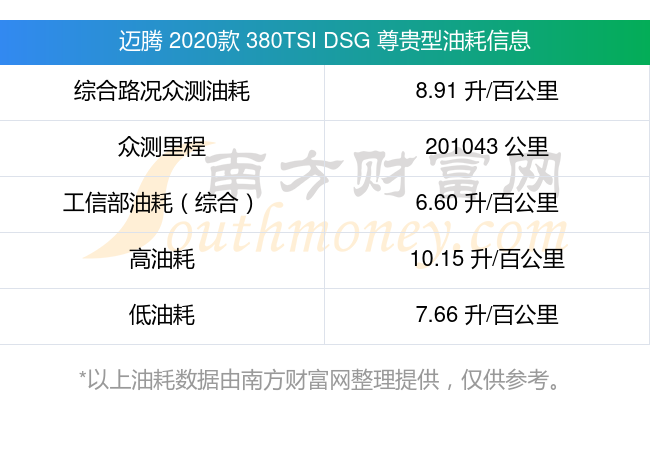 迈腾2020款380tsidsg尊贵型油耗几个油