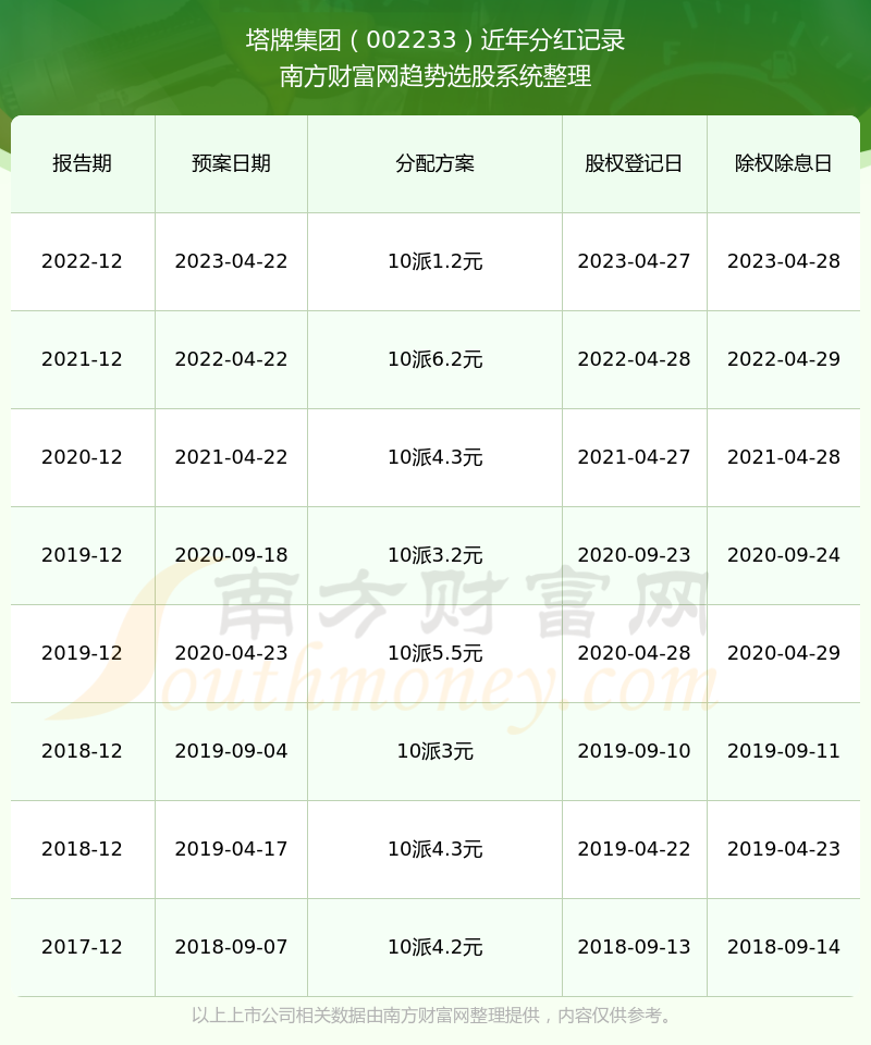 塔牌集团股票如何?002233分红怎么样?
