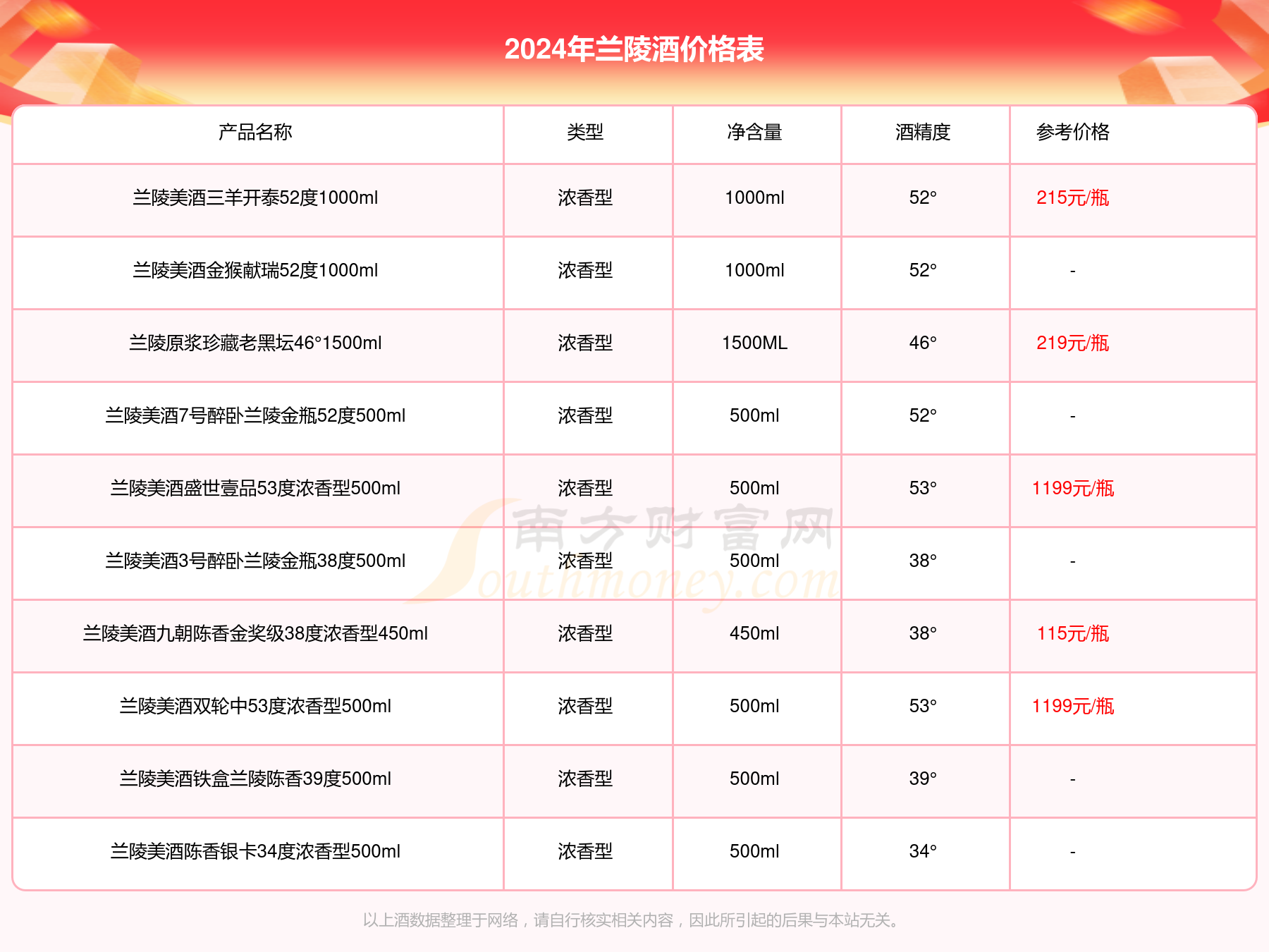 2024年蘭陵美酒紅蘭陵王升級版38度濃香型500ml酒價格