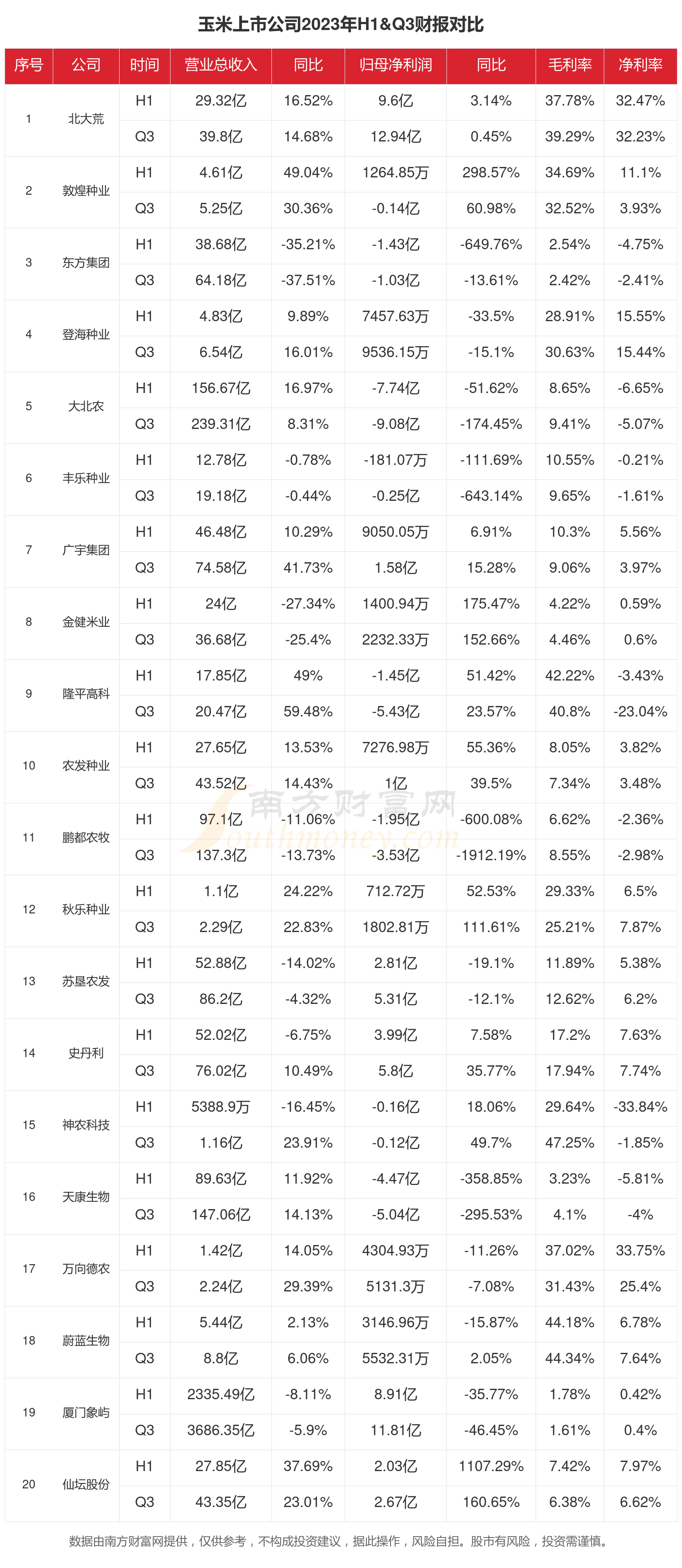 玉米行业上市公司现状如何2023年前三季度