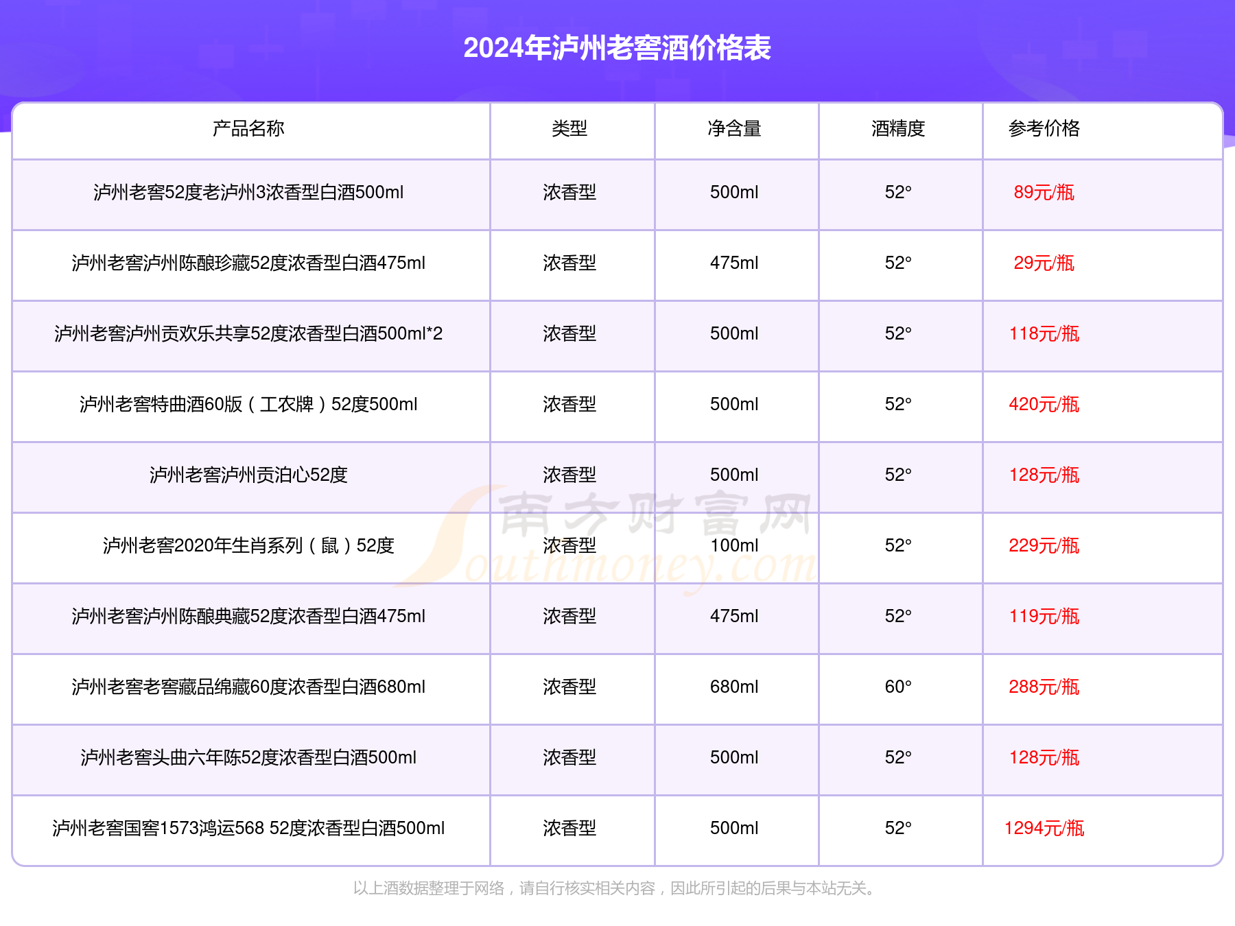 52°净含量 375ml箱规 无产品类型 白酒香型 浓香型参考价格 198元/瓶