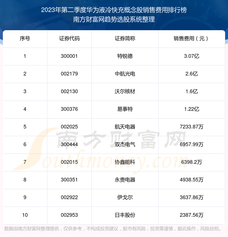 华为液冷快充概念股销售费用：2023年第二季度前10榜单