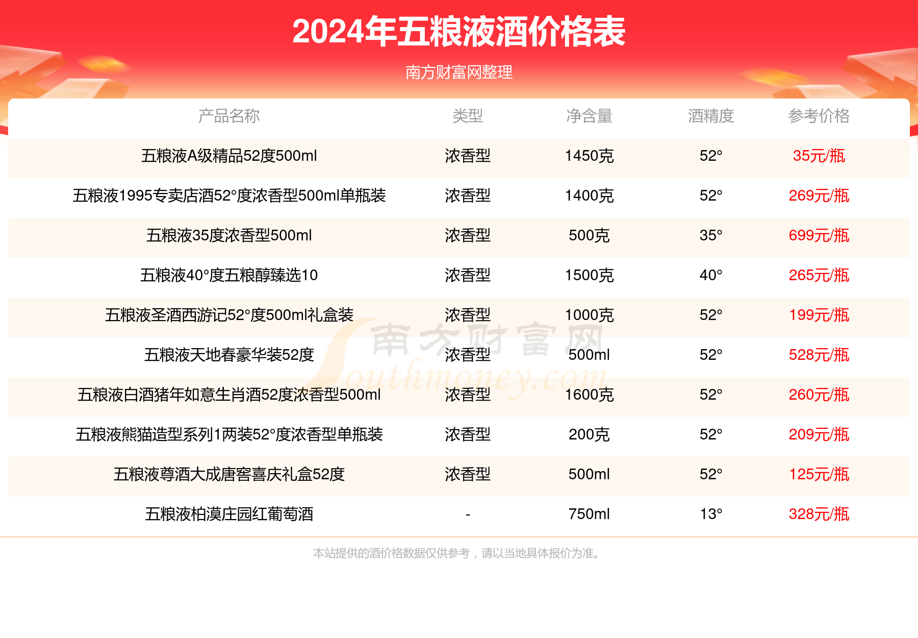 2024年五粮液52度五粮国宾醇品500ml酒价格多少钱一瓶