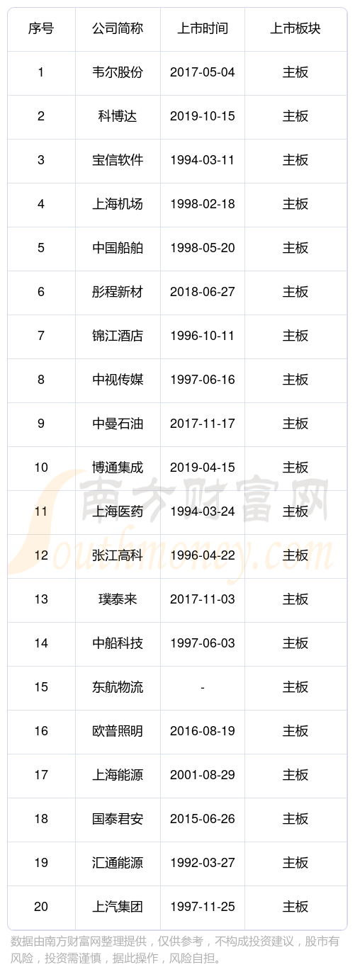 上海浦东新区主板股票名单一览2024年02月14日