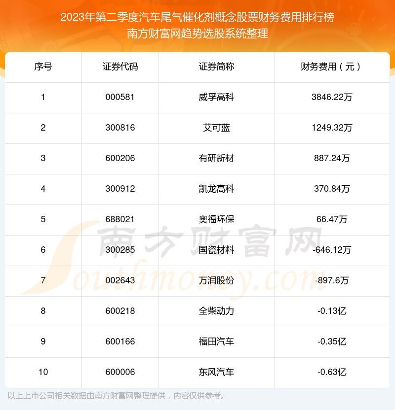 2023年第二季度：汽车尾气催化剂概念股票财务费用排行榜来啦！