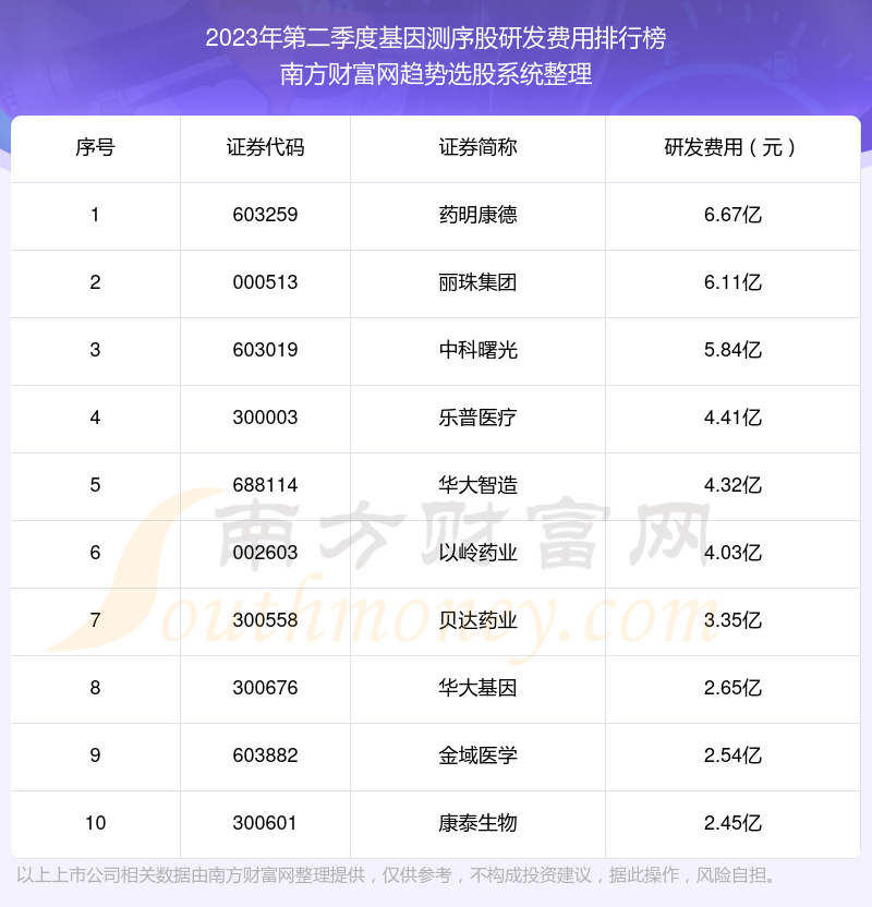 基因测序股研发费用排名前10一览（2023年第二季度）