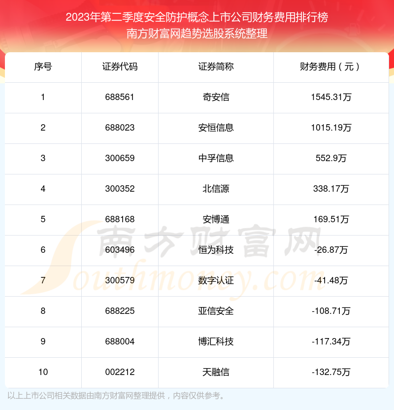 安全防护概念上市公司财务费用排行榜前十（2023年第二季度）