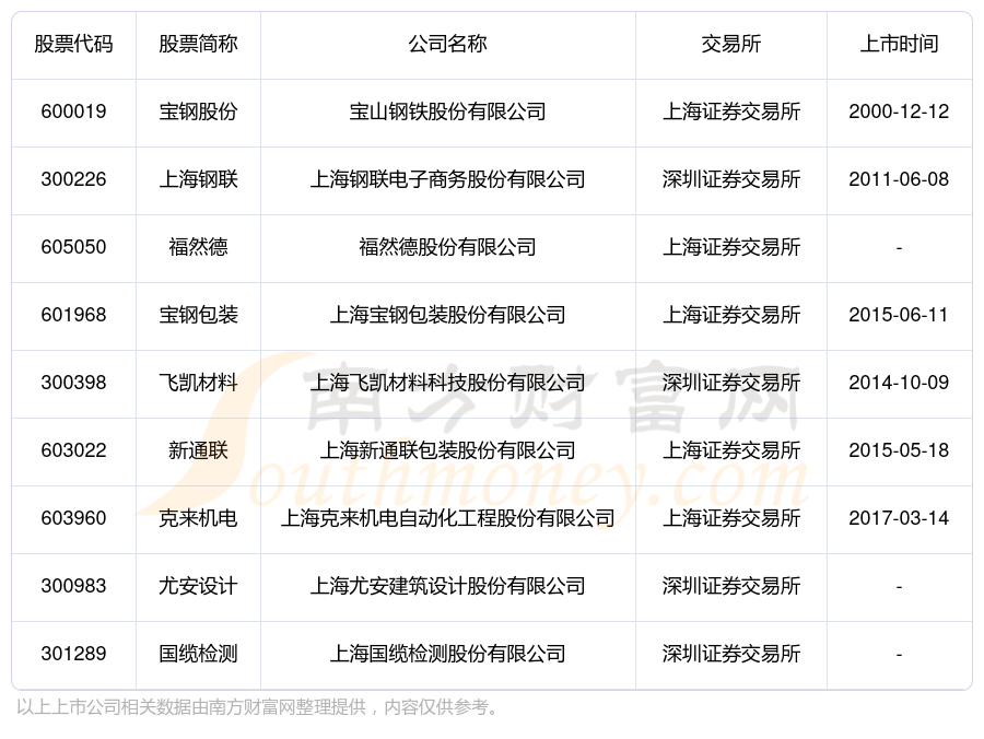 2024上海宝山区上市公司整理上海宝山区股票名单