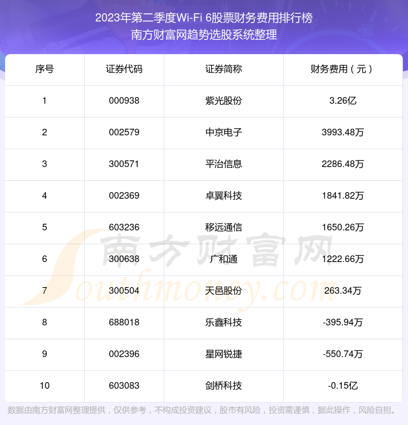 Wi-Fi 6股票财务费用排行榜前十名单（2023年第二季度）