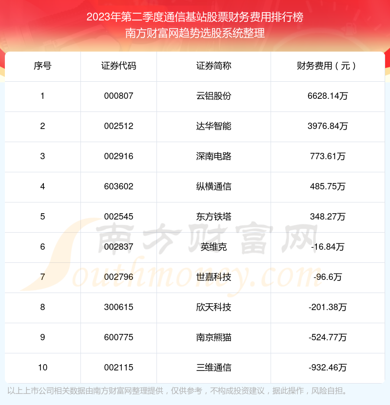 通信基站股票|2023年第二季度财务费用十大排名