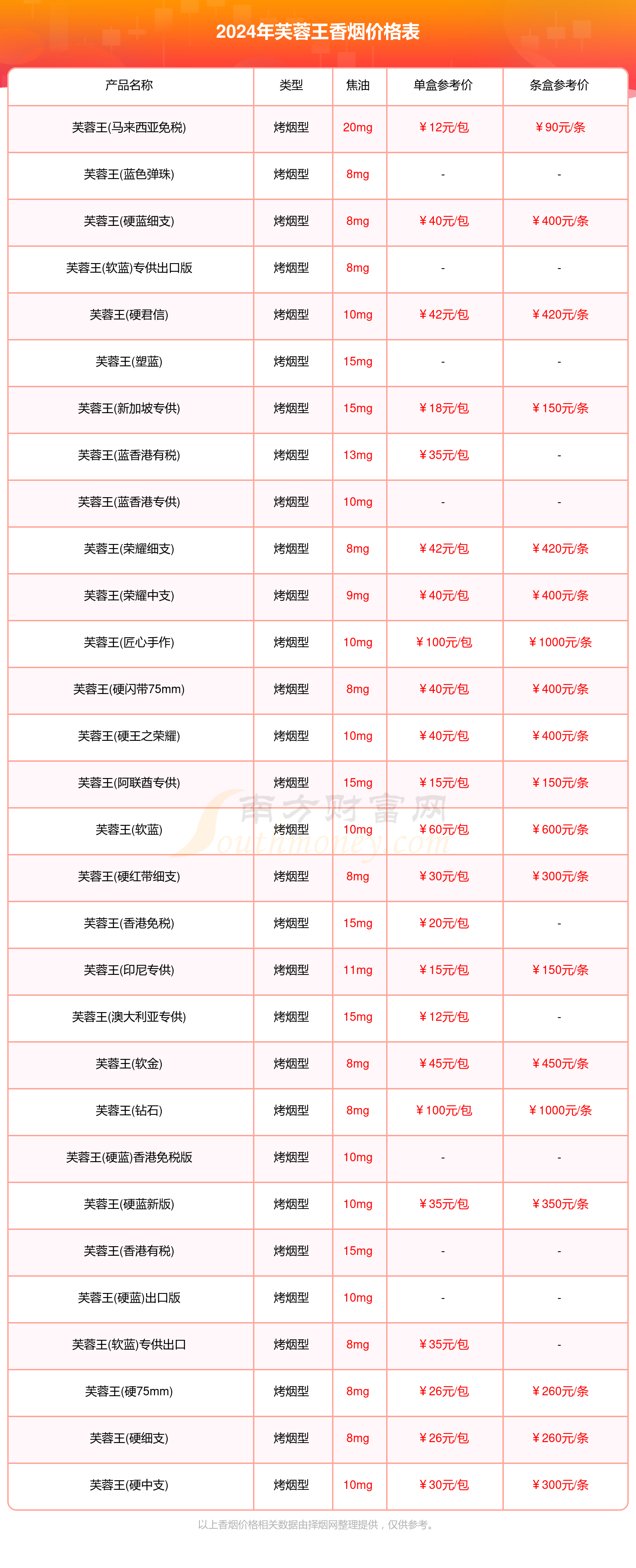 芙蓉王香烟价格表图片