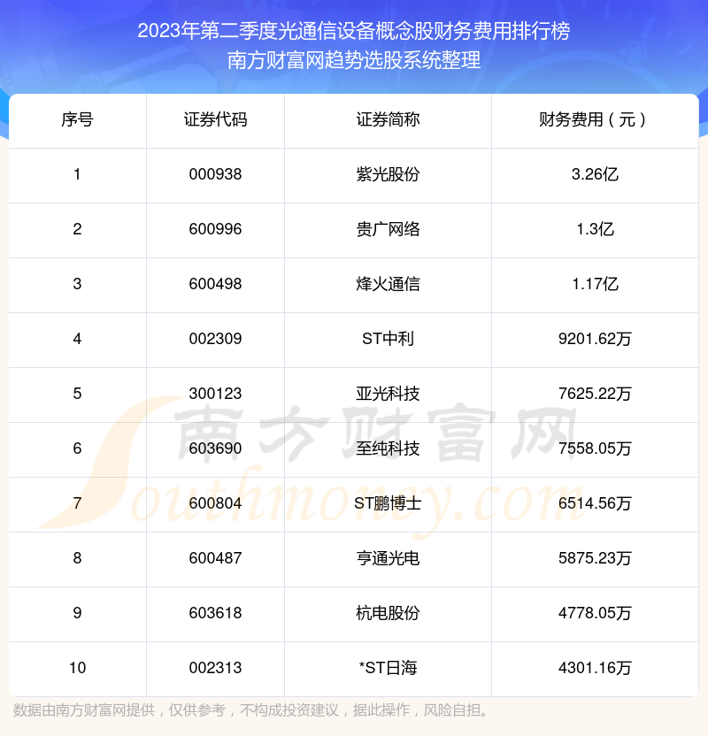 【光通信设备概念股】2023年第二季度财务费用前十榜单