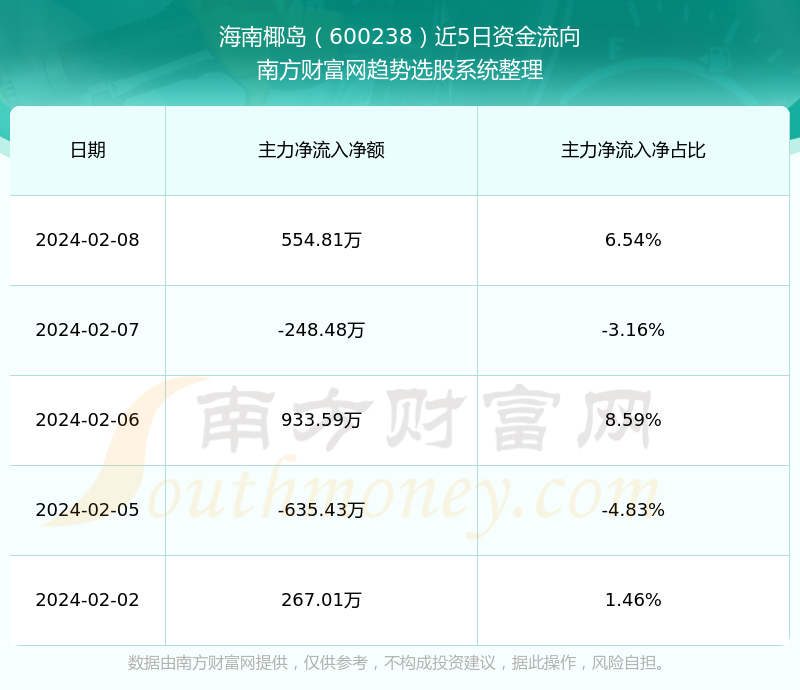 海南椰岛600238这支股票怎么样业绩好不好