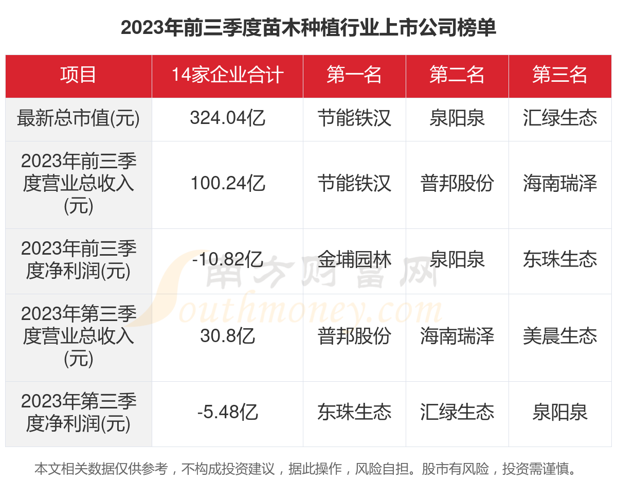 数据看2023年14家苗木种植行业上市公司经营情况(图1)