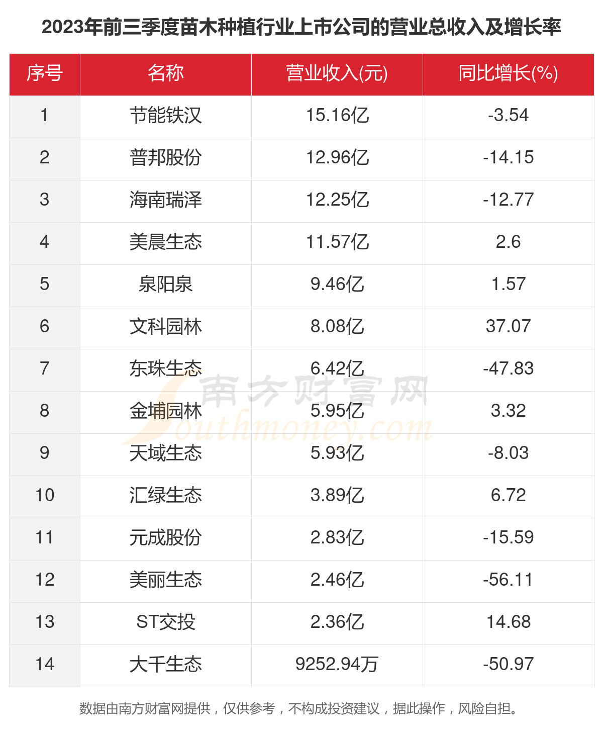 数据看2023年14家苗木种植行业上市公司经营情况(图2)