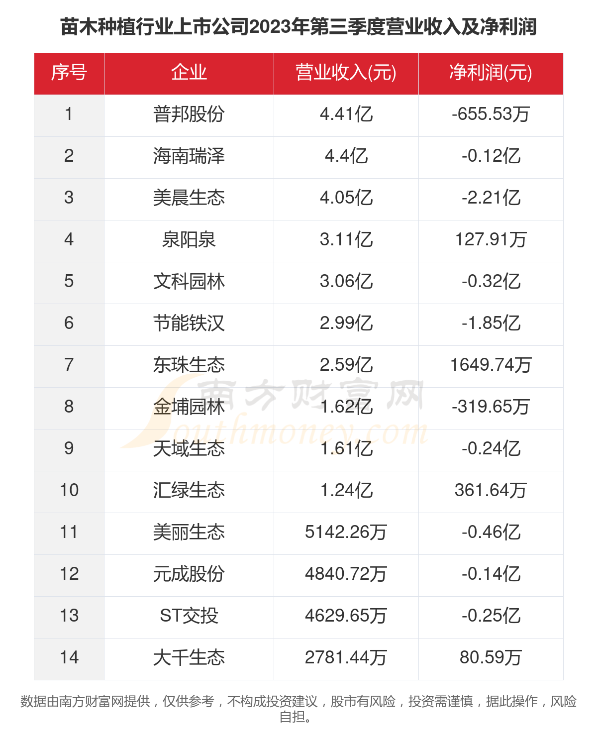 数据看2023年14家苗木种植行业上市公司经营情况(图4)