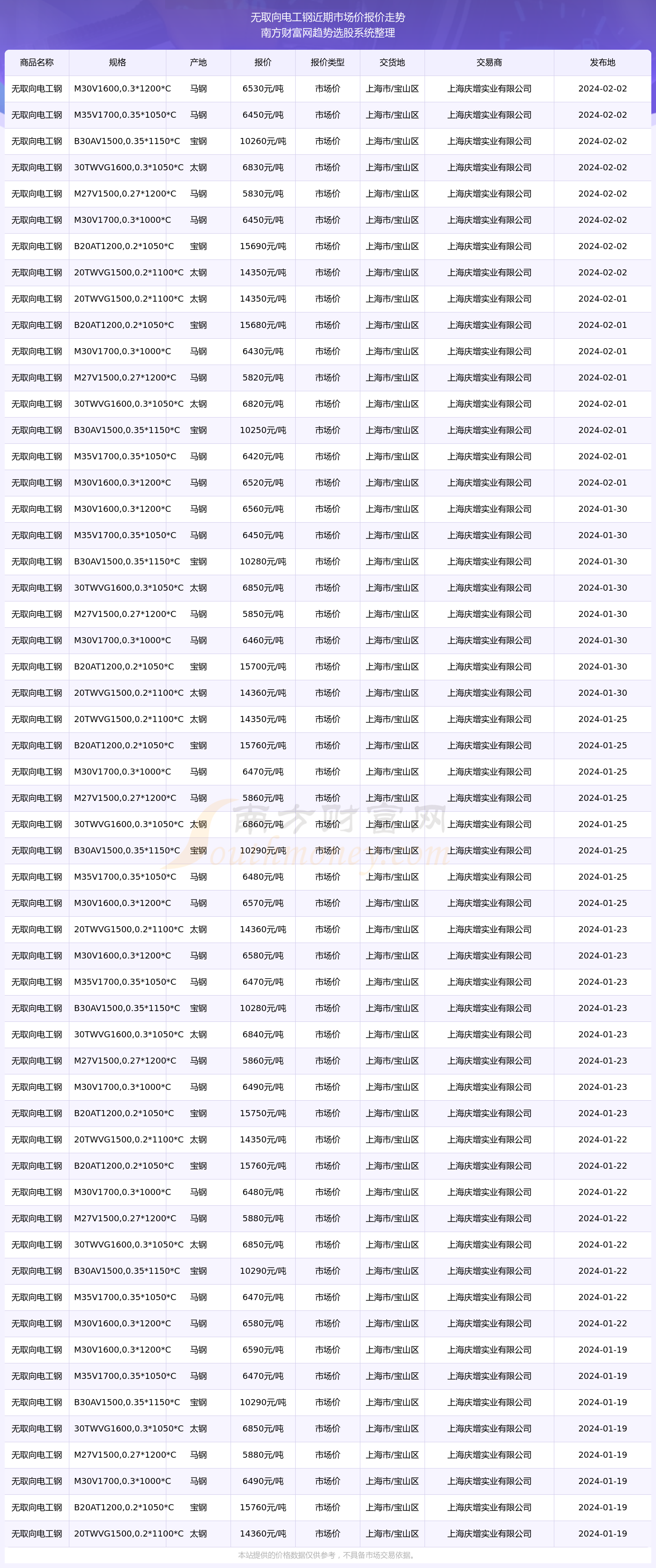 2024年2月2日无取向电工钢市场价报价详情一览表