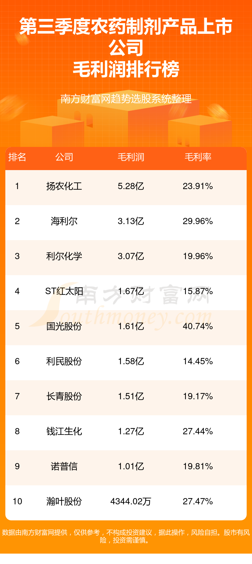 农药制剂产品上市公司毛利润排行榜(第三季度)