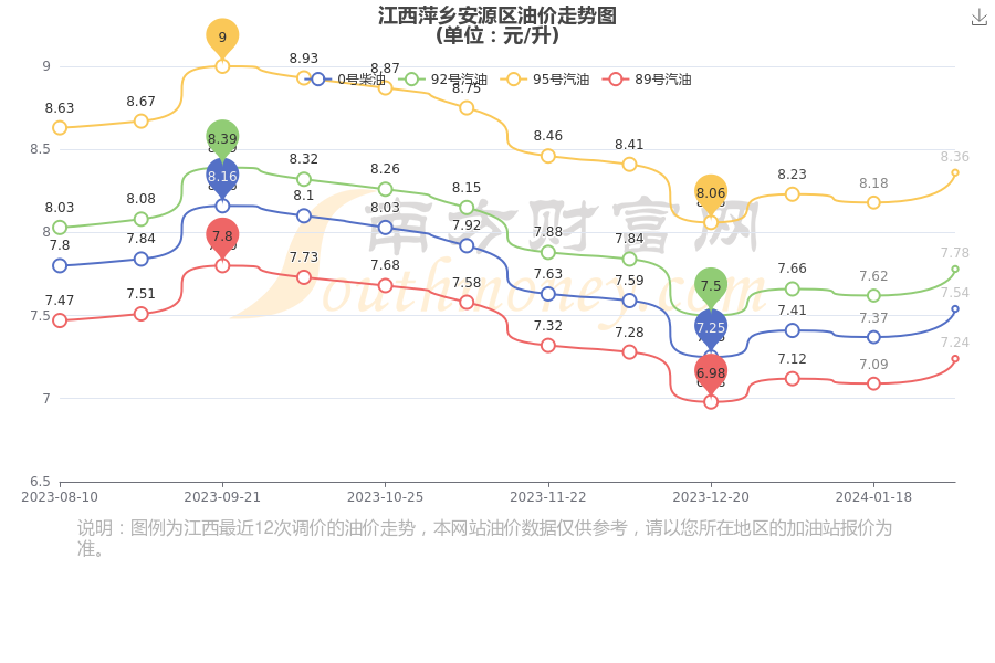 江西萍鄉安源區今日油價多少錢一升2月15日今天的汽油價格多少