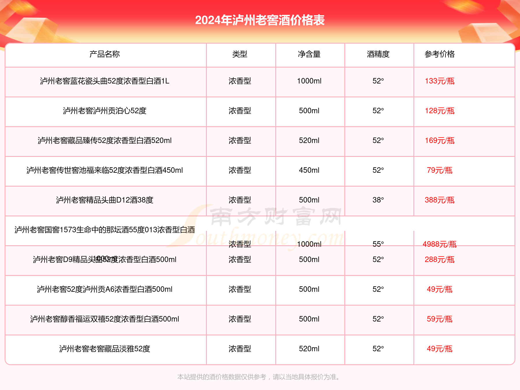 2024年泸州老窖52度国窖1573500ml酒价格表一览