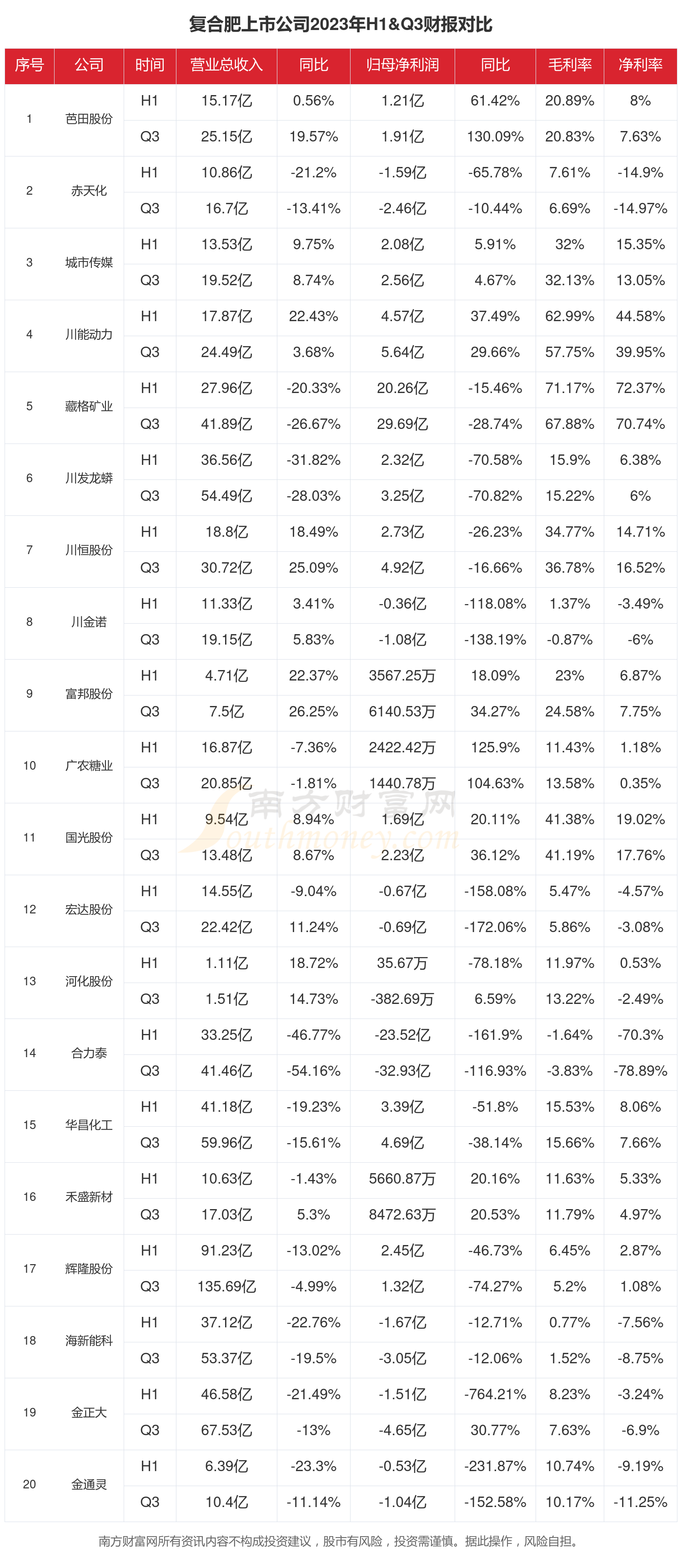 2023年前三季度财报复合肥行业上市公司现状如何