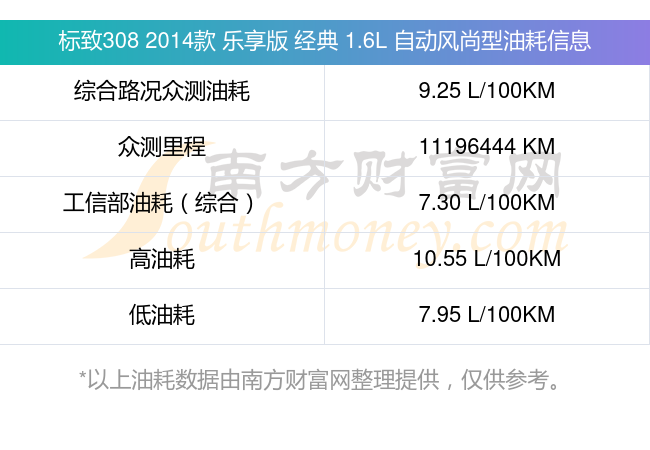标致3082014款乐享版经典16l自动风尚型油耗实测查询