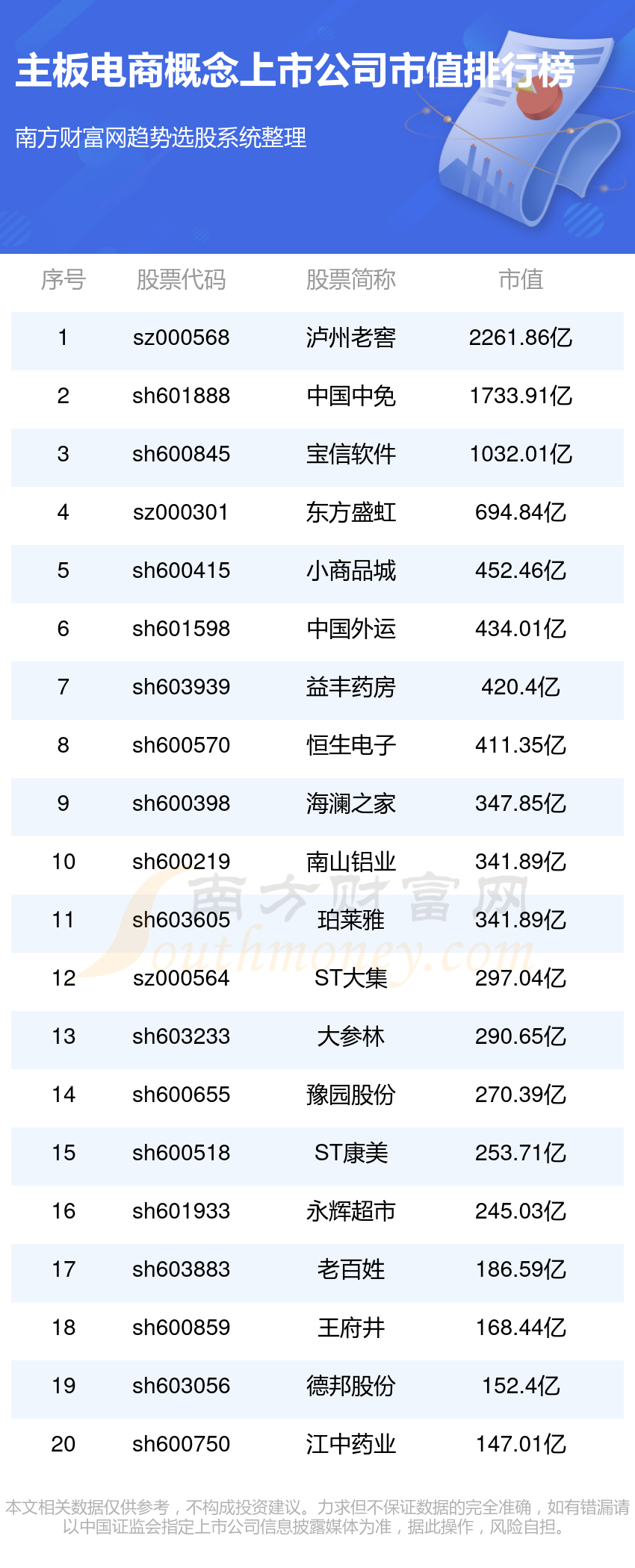 主板电商公司哪家好主板电商概念上市公司市值排名28