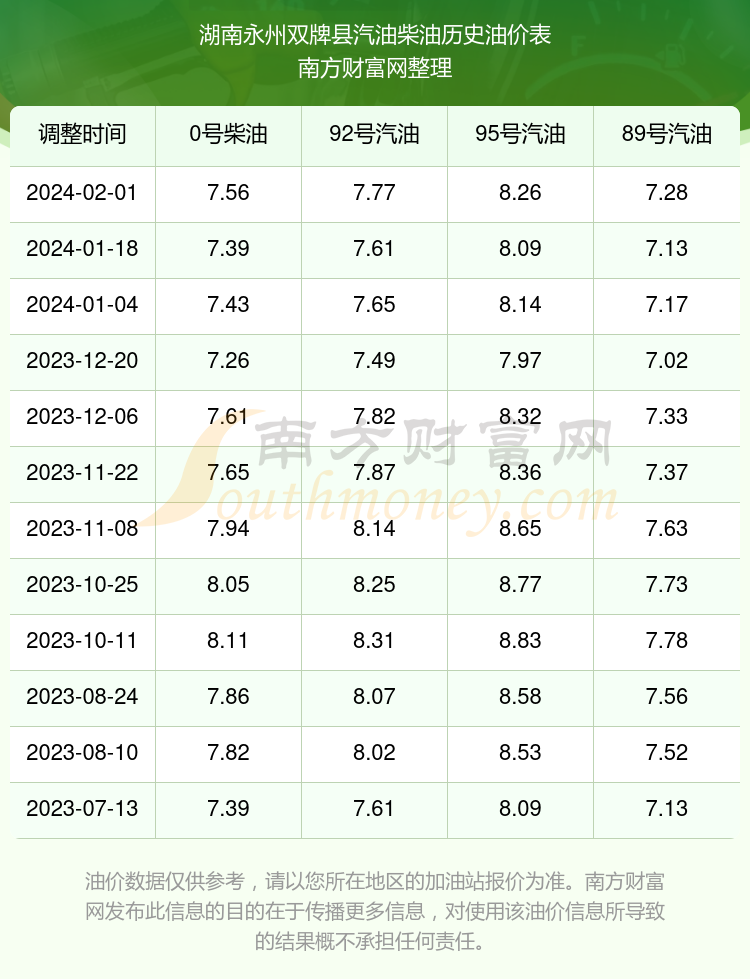 今日湖南永州双牌县汽油价格一览表2月16日