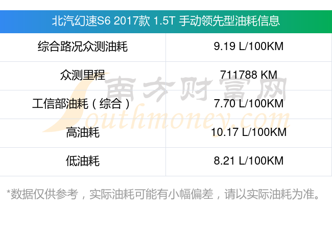 北汽幻速s62017款15t手动领先型汽车耗油量查询