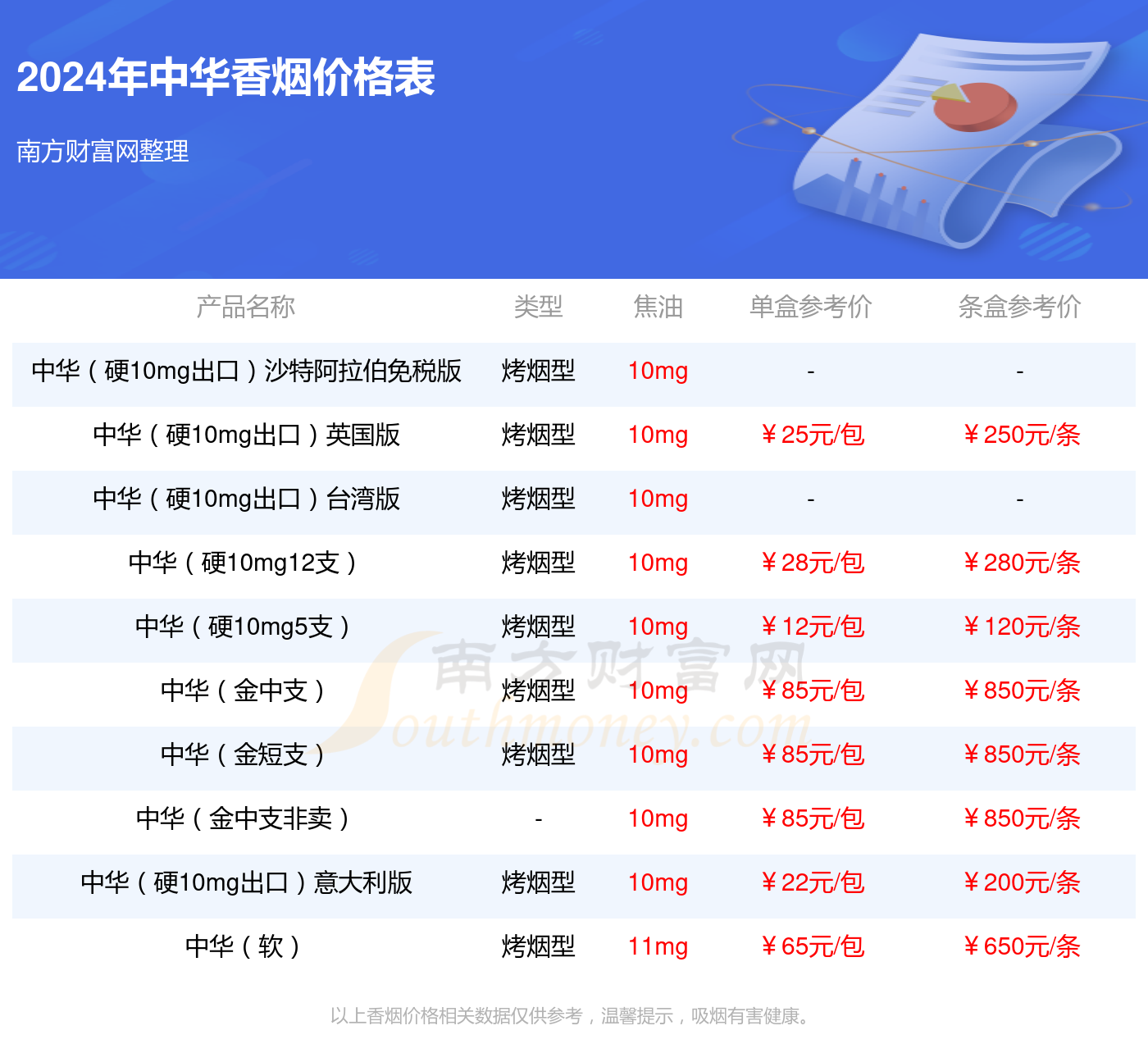 免税中华5000才150元图片