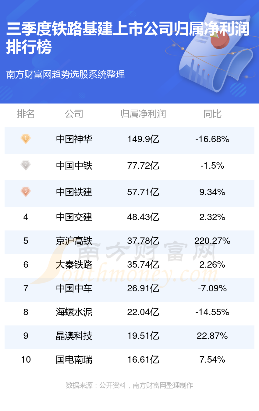 安博体育官网铁路基建上市公司净利润排行榜一览表（第三季度榜单）安博体育(图1)