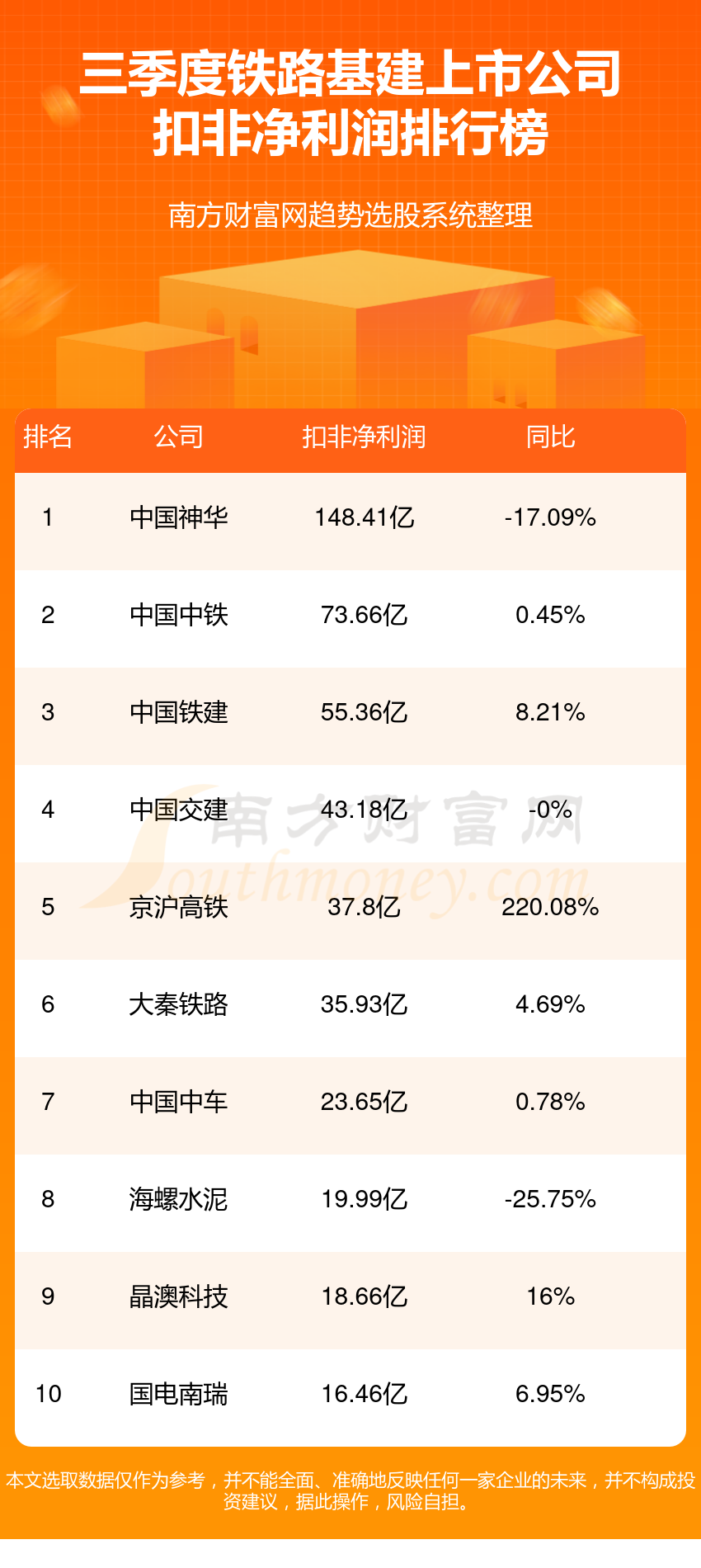 安博体育官网铁路基建上市公司净利润排行榜一览表（第三季度榜单）安博体育(图2)