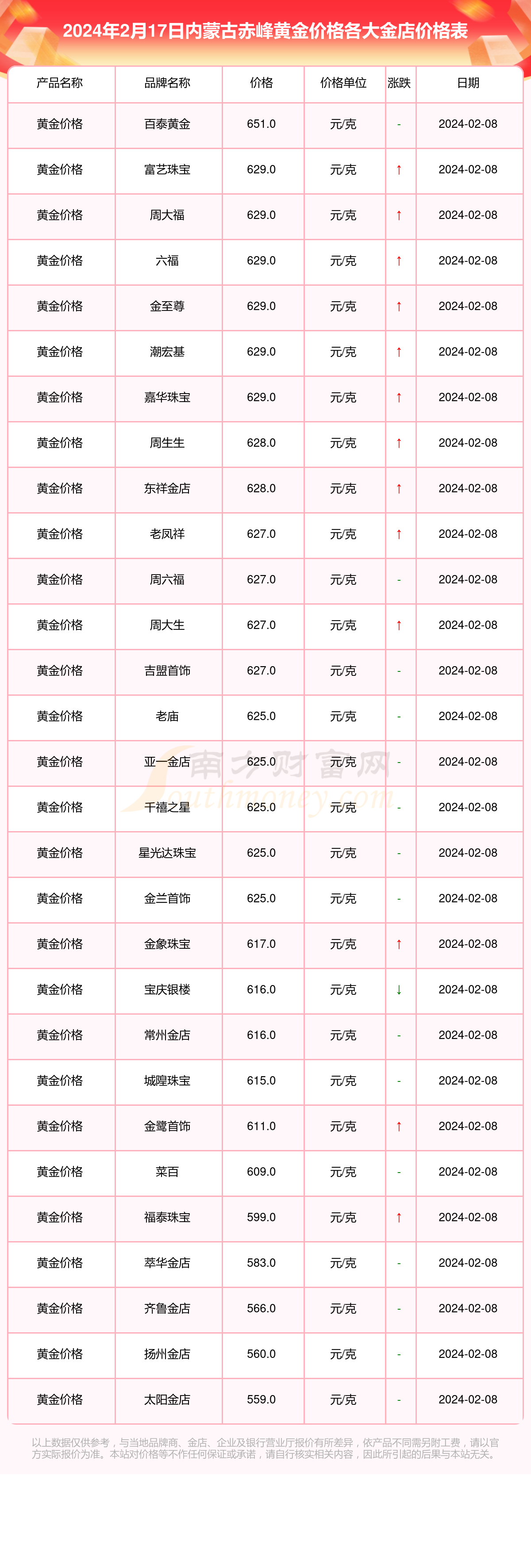 今日黄金价格表