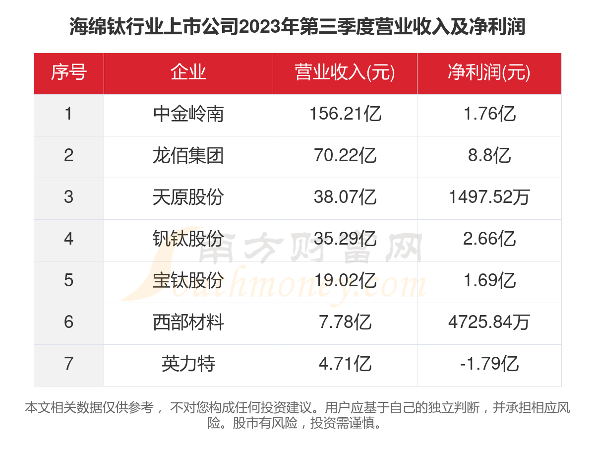 数据看2023年7家海绵钛行业上市公司经营情况