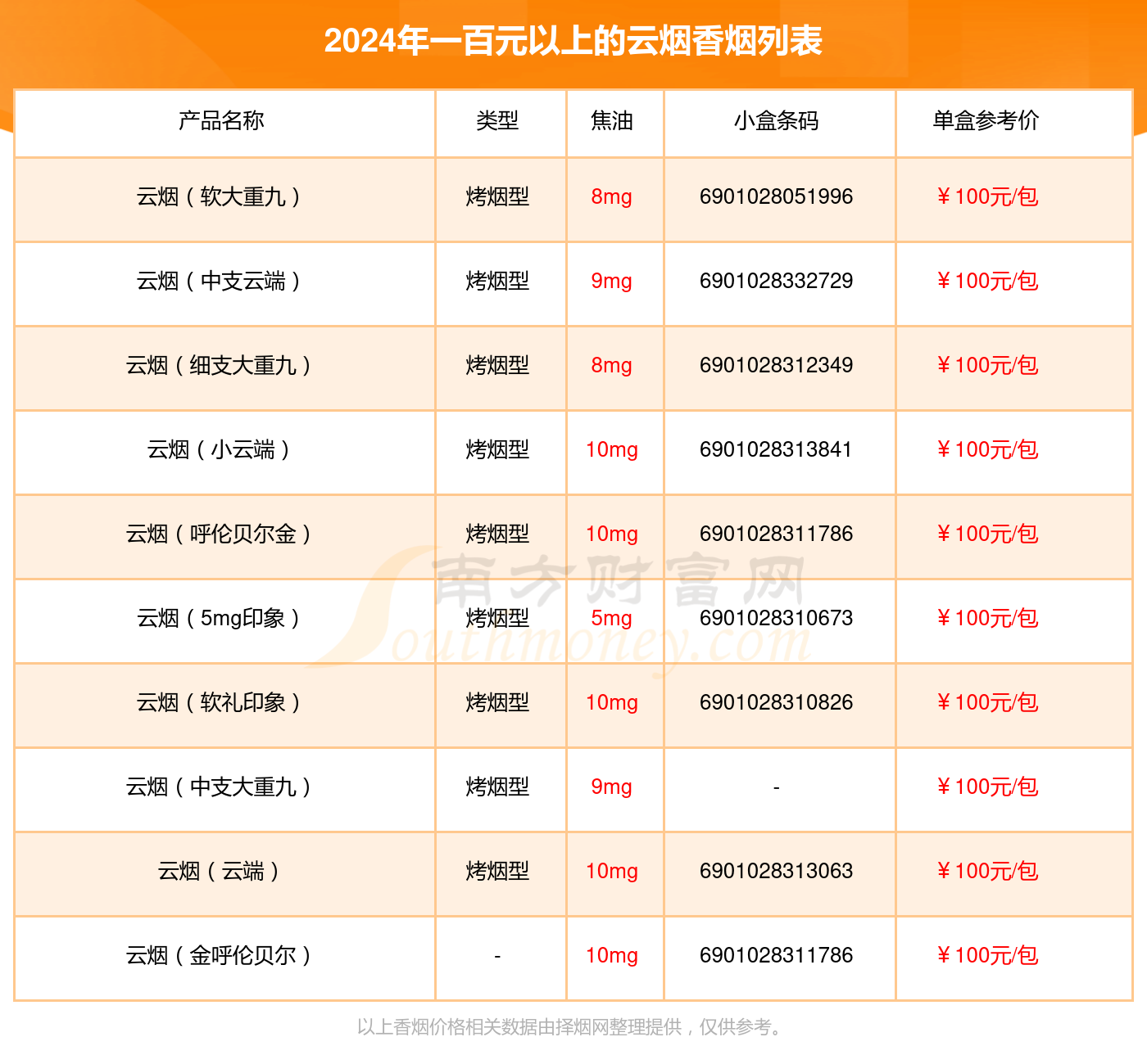 云烟香烟一百元以上的烟盘点