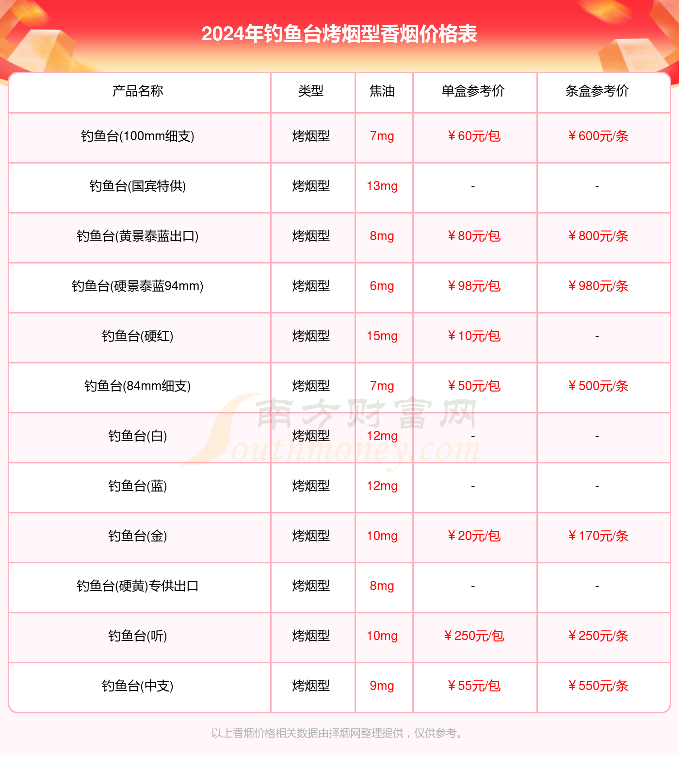 2024钓鱼台烤烟型香烟价格表一览（多少钱一盒）