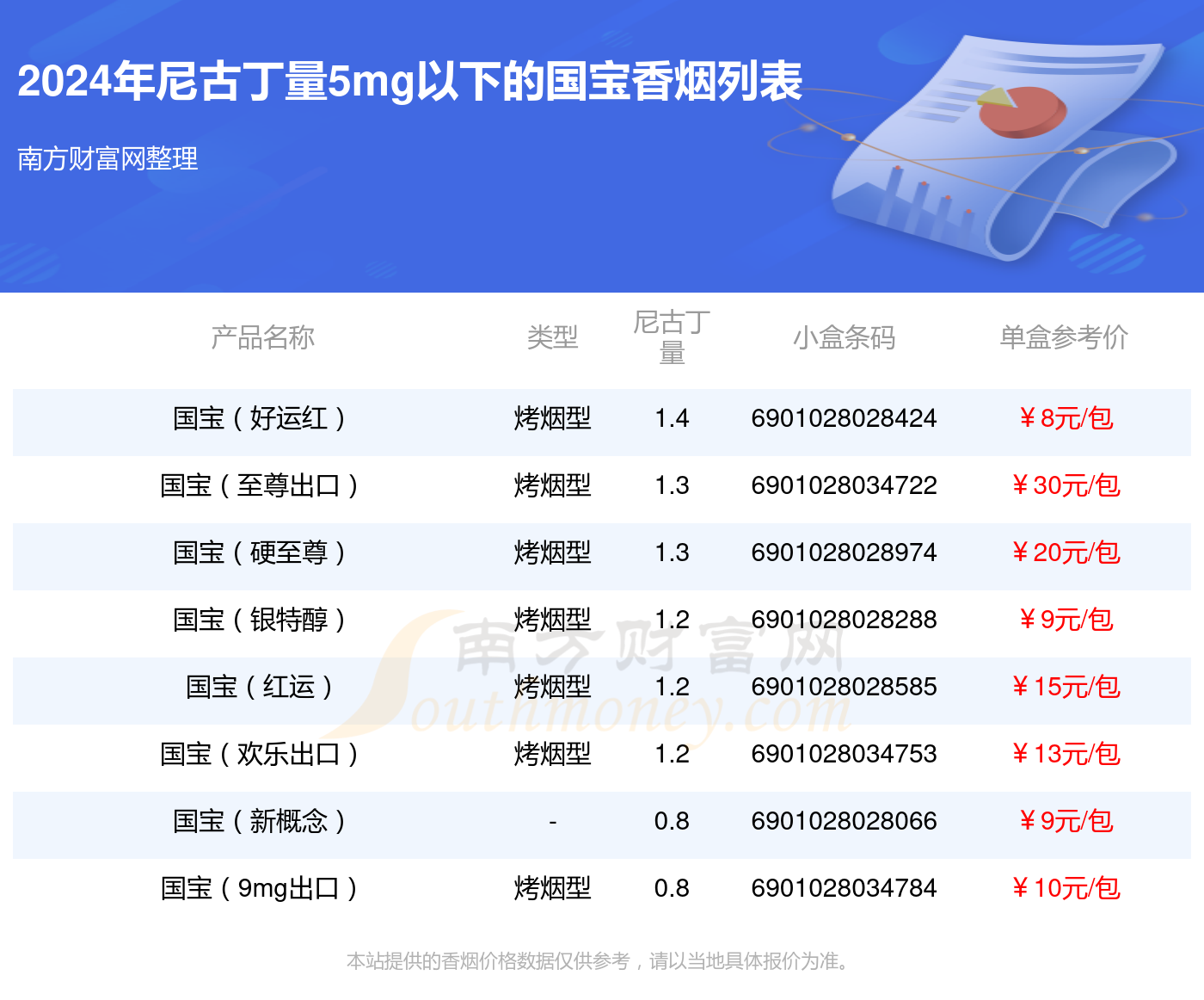 盘点国宝香烟尼古丁量5mg以下的烟_都有哪些？