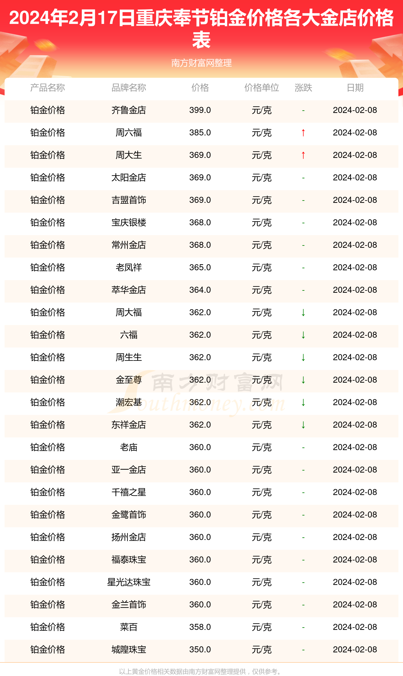 2024年2月17日重庆奉节各金店铂金价格表（今日铂金价格多少一克）