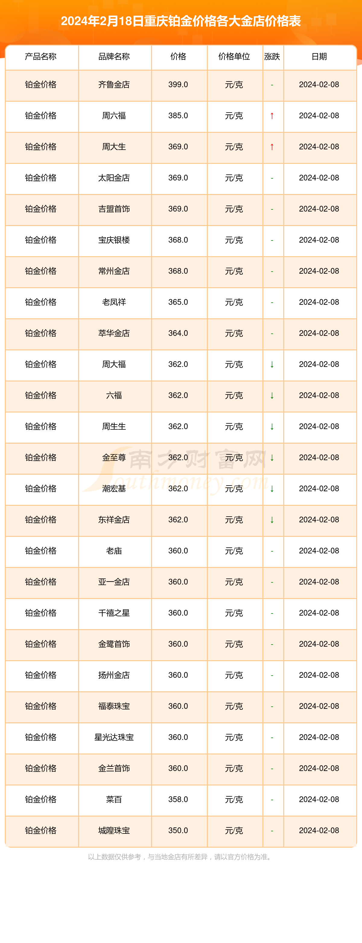2024年2月18日重庆各金店铂金价格一览