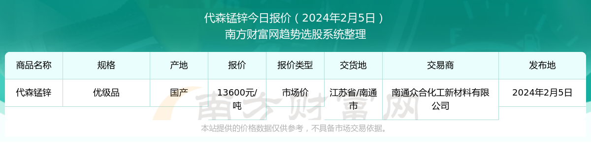 代森锰锌市场价报价行情（2024年2月5日）