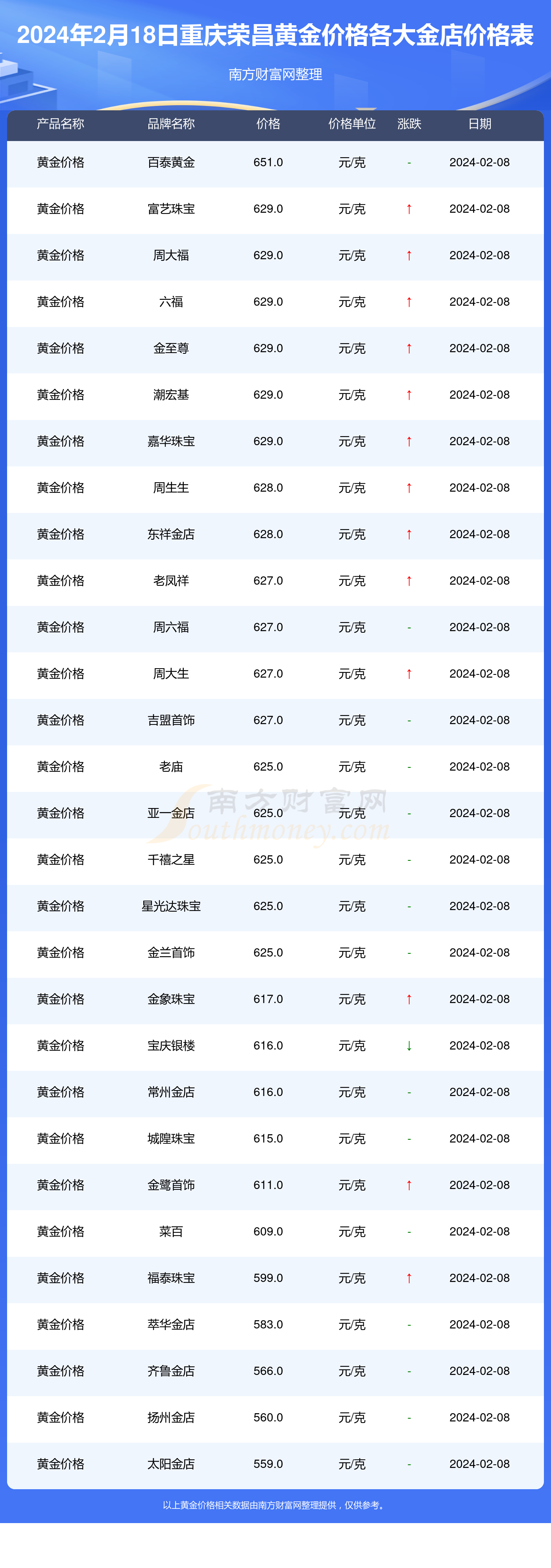 重庆荣昌各大金店黄金价格一览表（2024年2月18日）